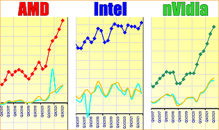 Geschäftsentwicklung AMD, Intel & nVidia 2017-2021